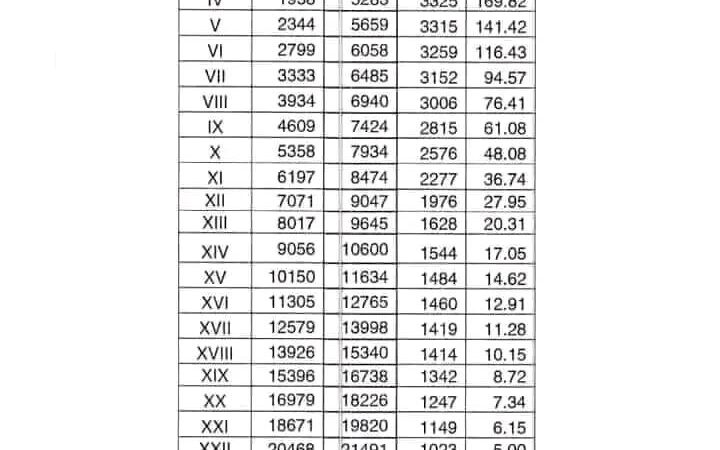 Ethiopian civil servant salary payment will start with the new revised scale..