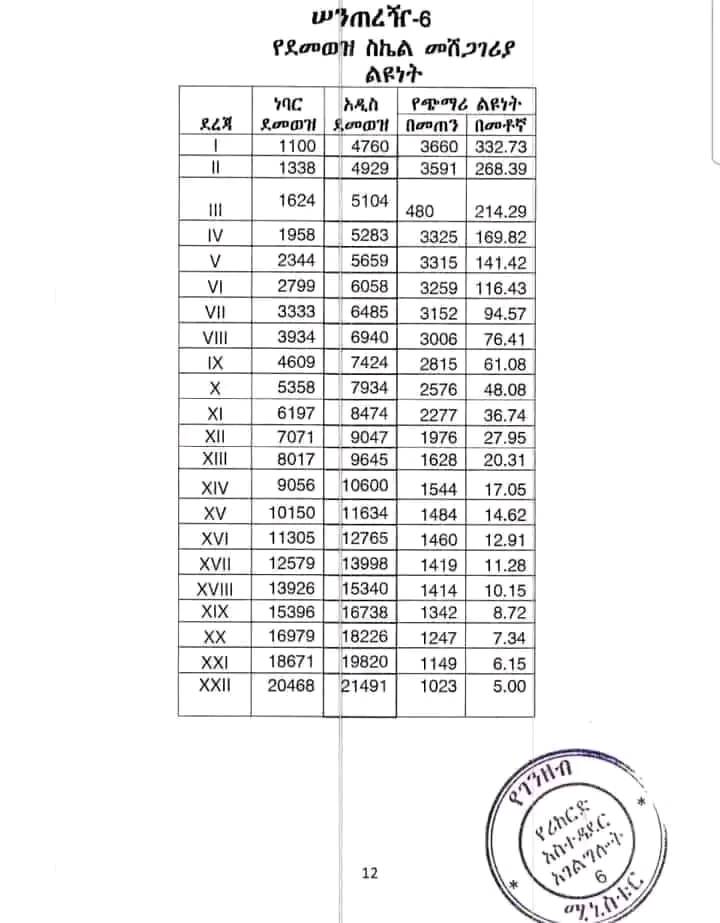 Ethiopian civil servant salary payment will start with the new revised scale..